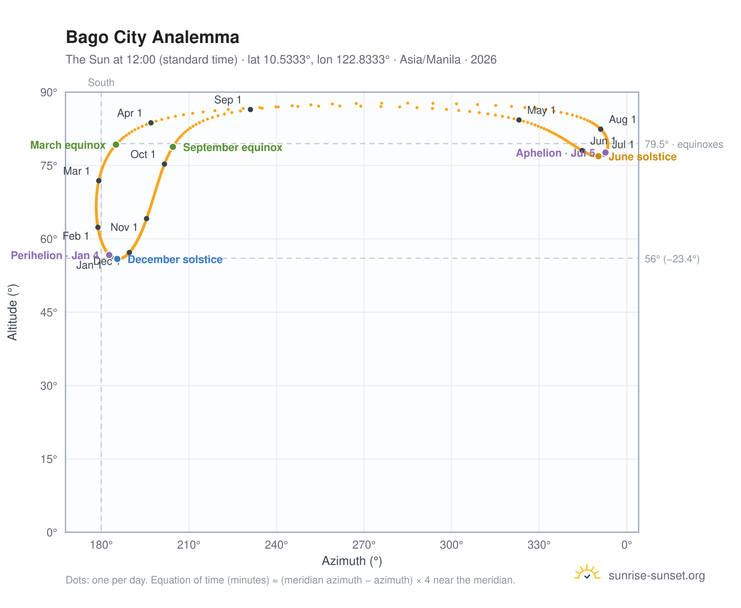 Bago City analemma chart: the Sun at 12:00 (standard time) through the year