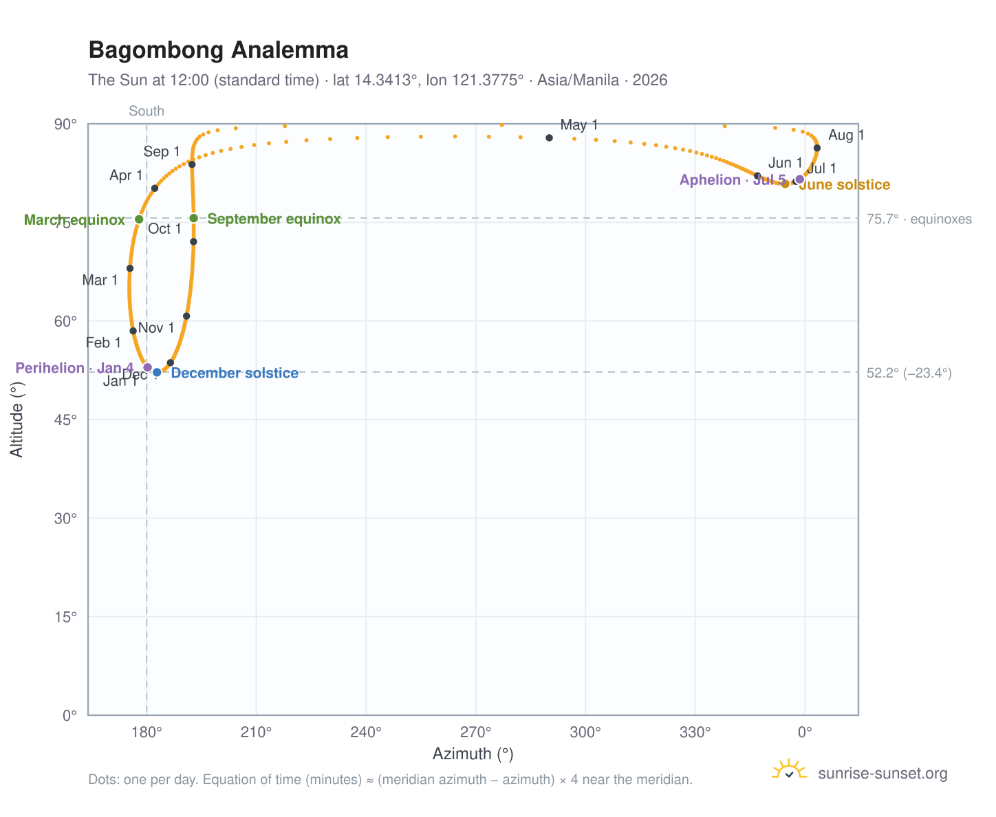 Bagombong analemma chart: the Sun at 12:00 (standard time) through the year