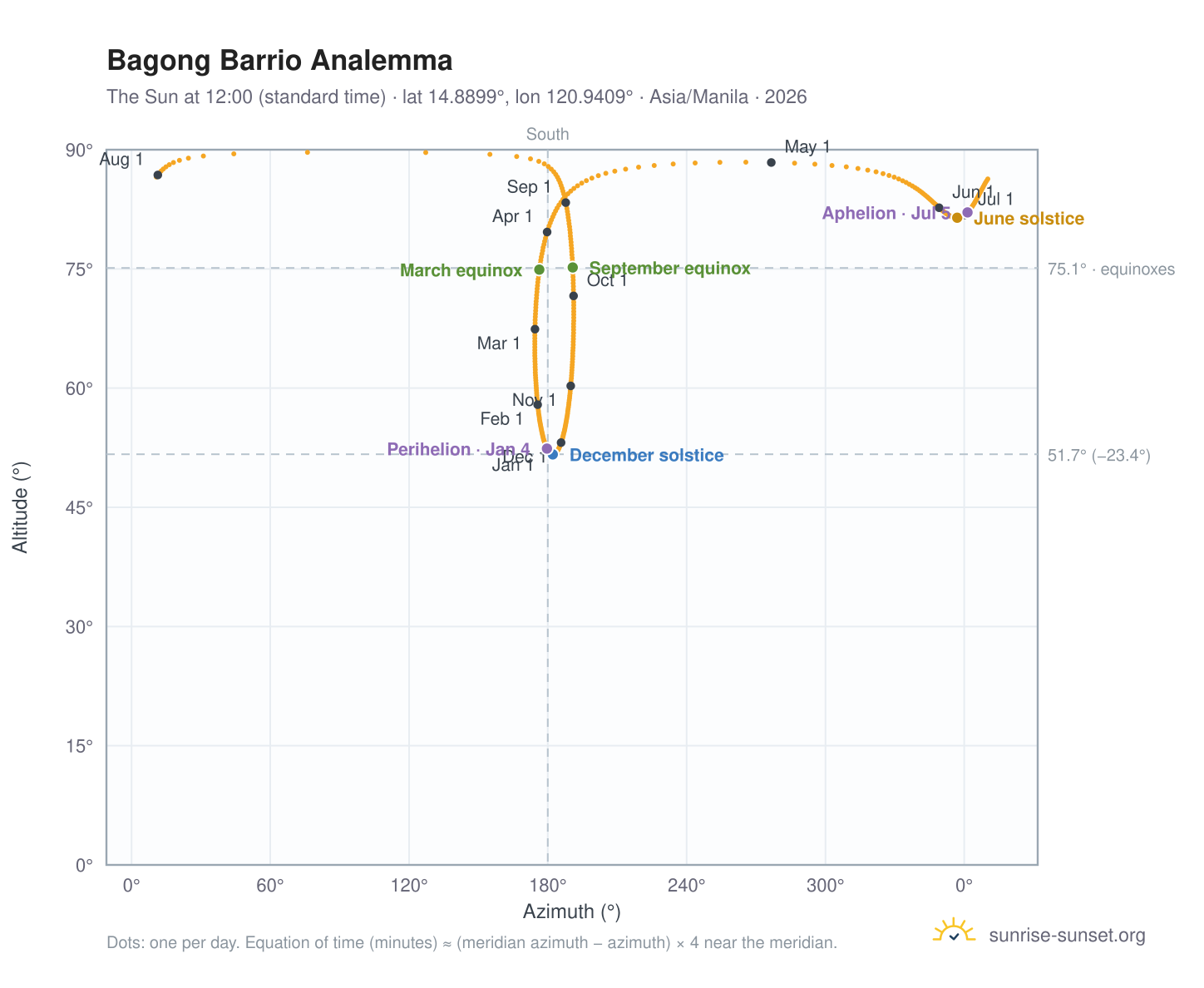Bagong Barrio analemma chart: the Sun at 12:00 (standard time) through the year