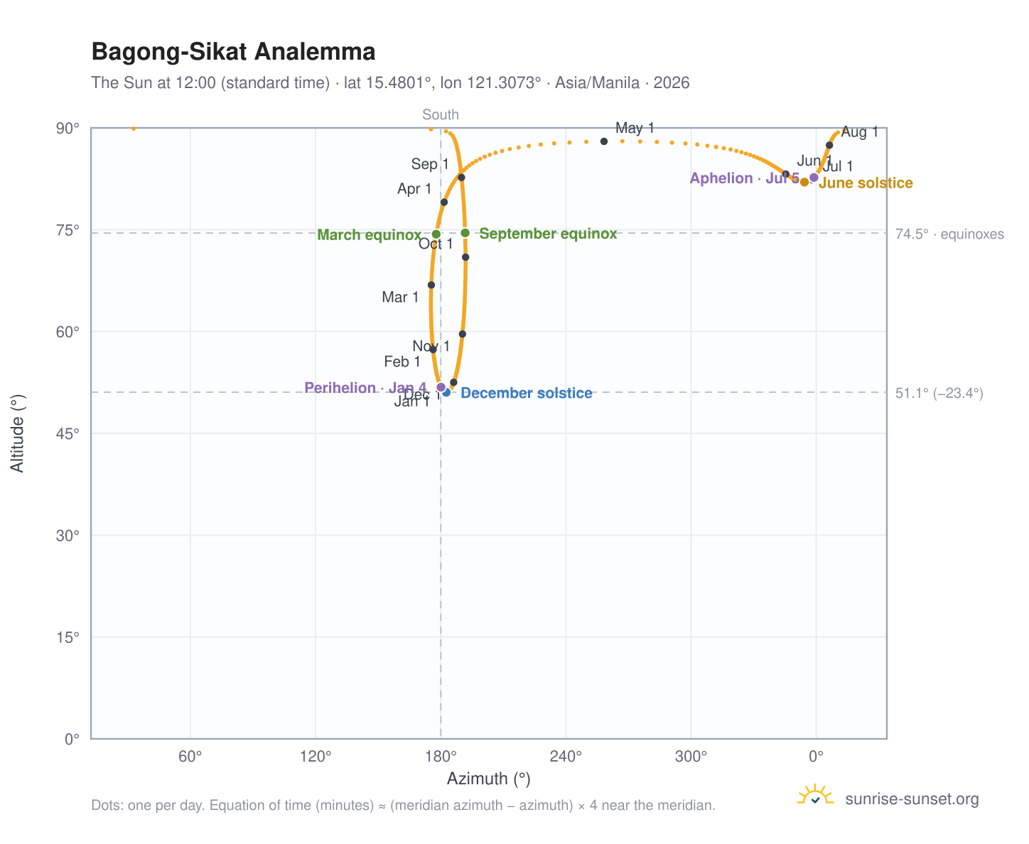 Bagong-Sikat analemma chart: the Sun at 12:00 (standard time) through the year