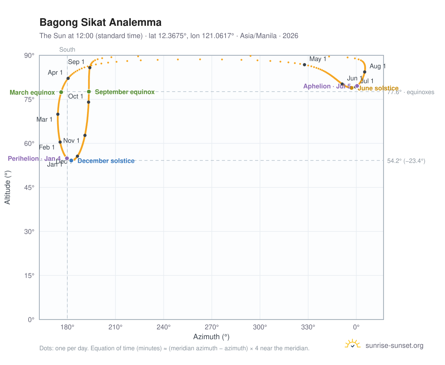 Bagong Sikat analemma chart: the Sun at 12:00 (standard time) through the year