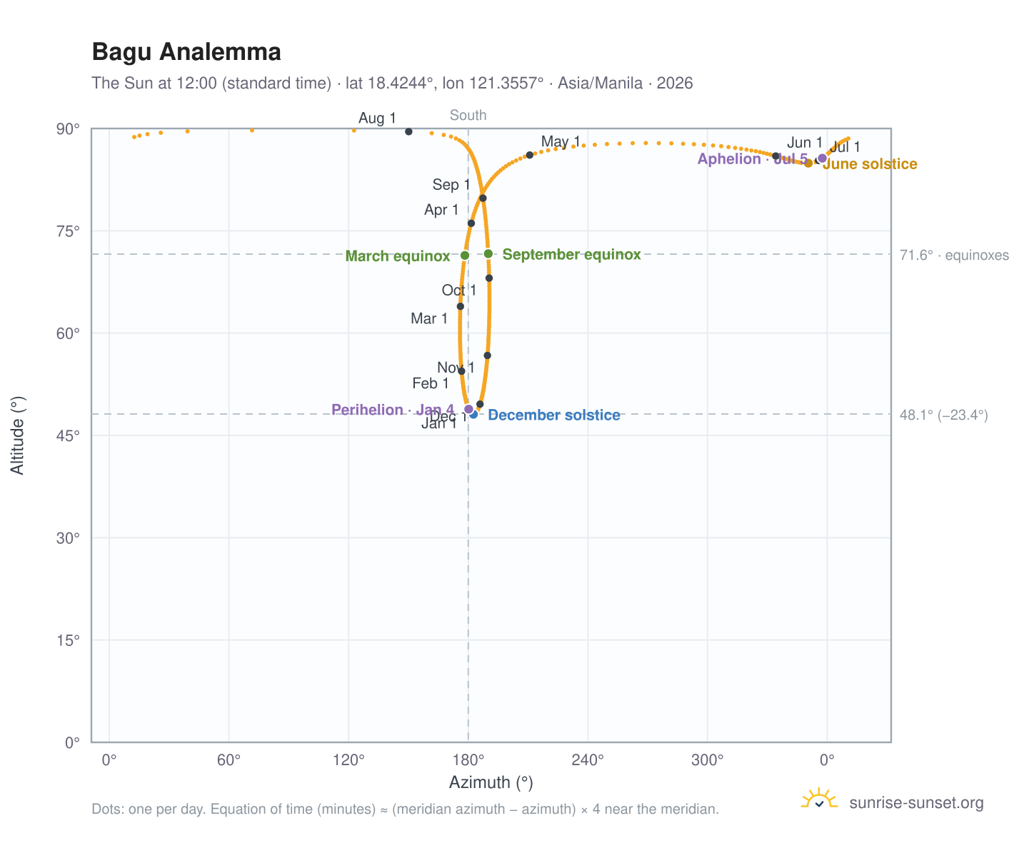 Bagu analemma chart: the Sun at 12:00 (standard time) through the year