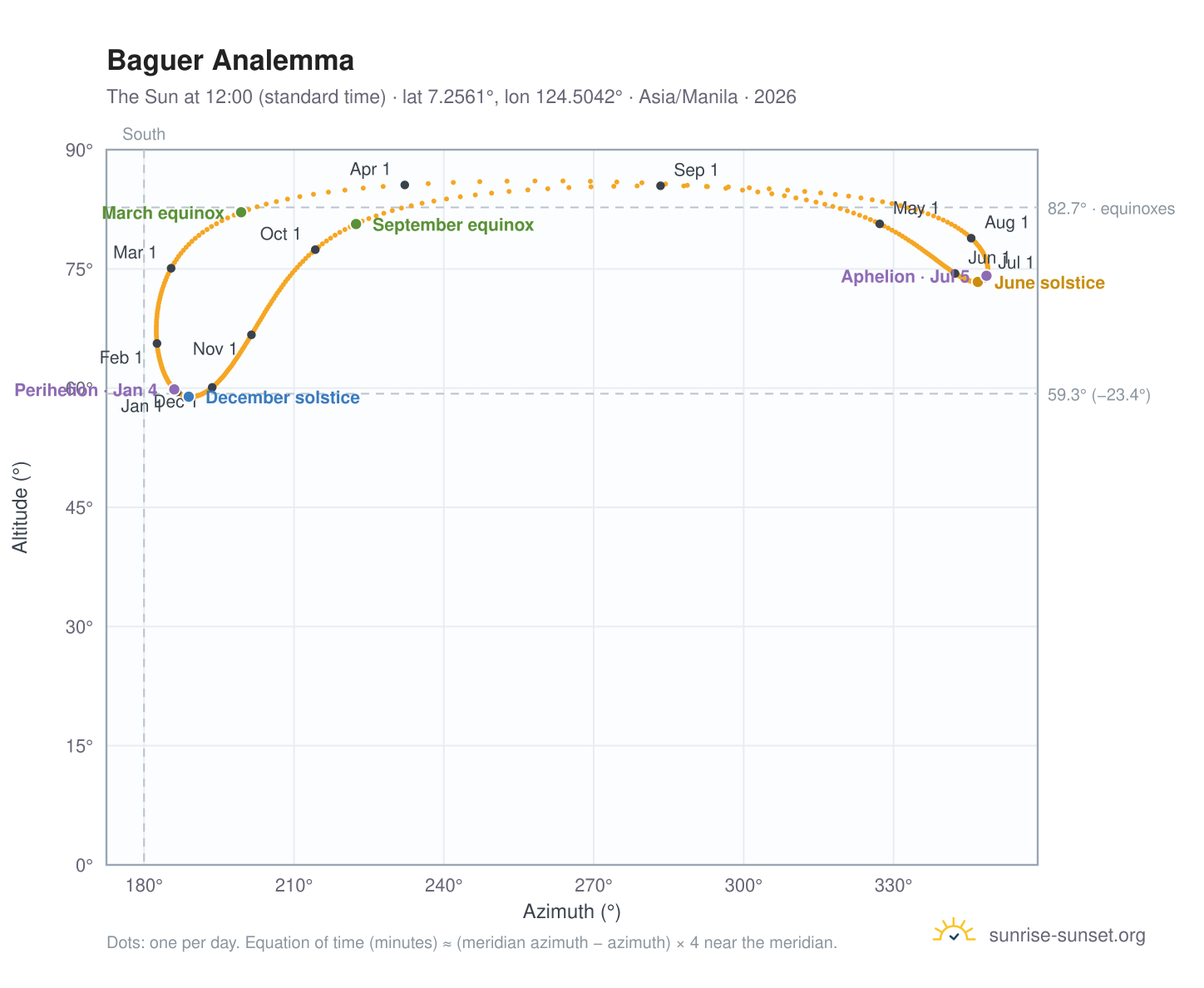 Baguer analemma chart: the Sun at 12:00 (standard time) through the year