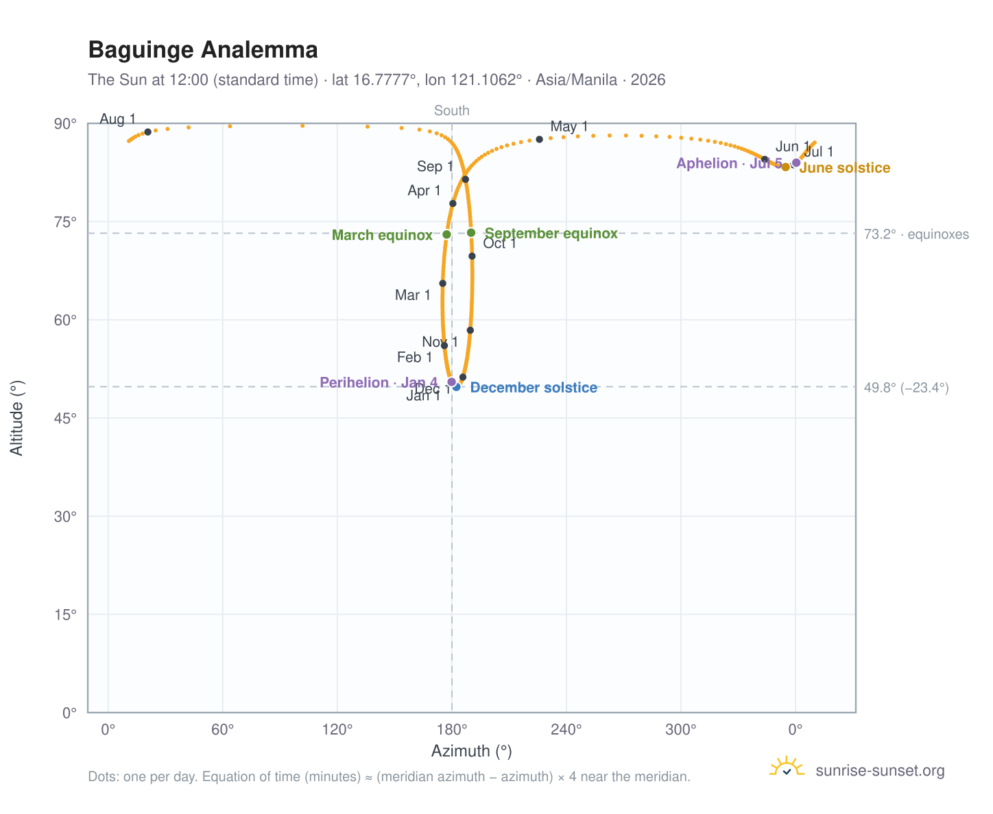 Baguinge analemma chart: the Sun at 12:00 (standard time) through the year