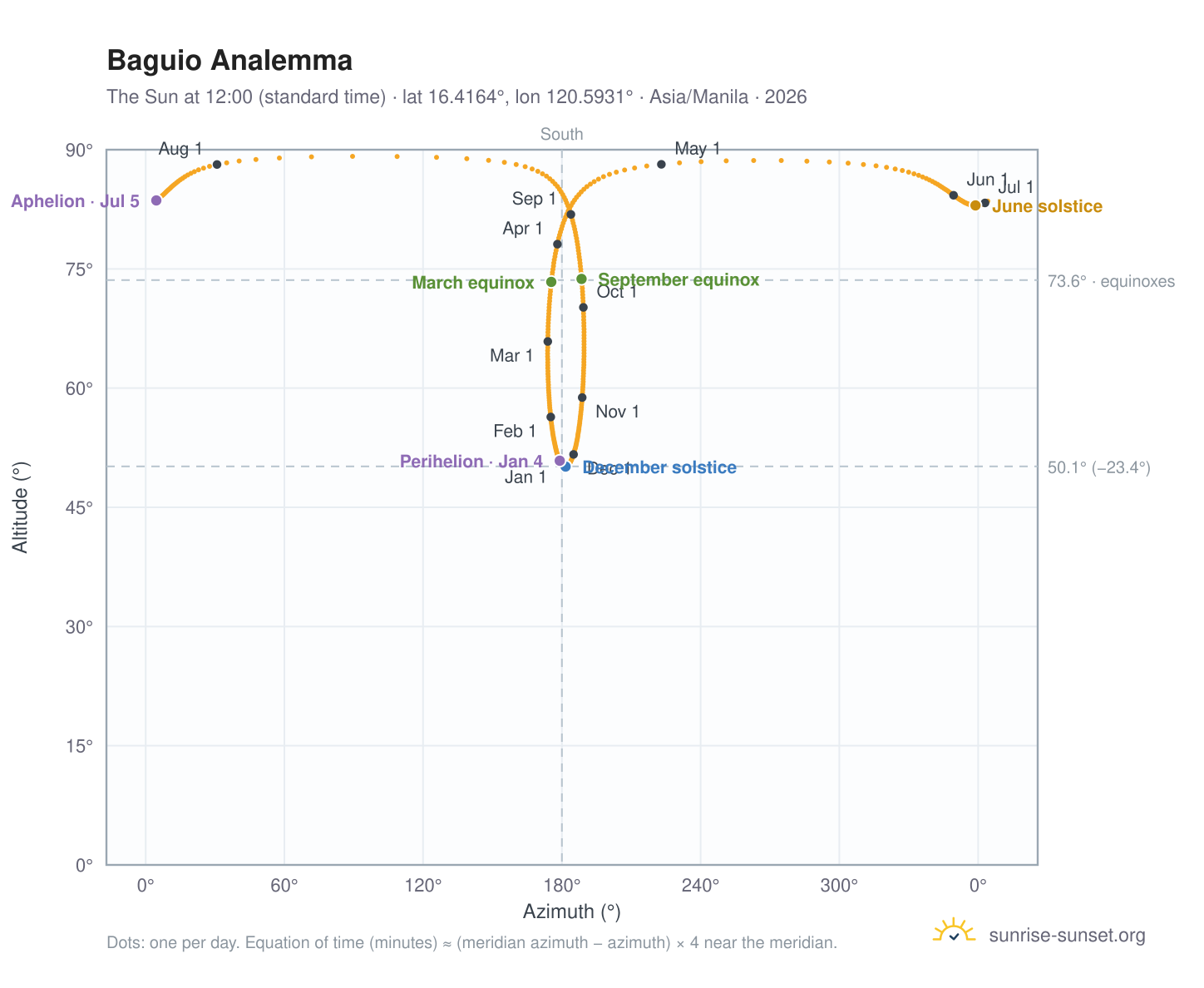 Baguio analemma chart: the Sun at 12:00 (standard time) through the year