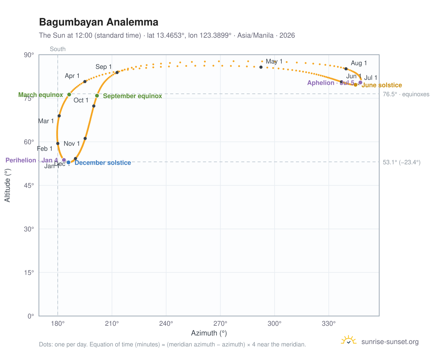 Bagumbayan analemma chart: the Sun at 12:00 (standard time) through the year