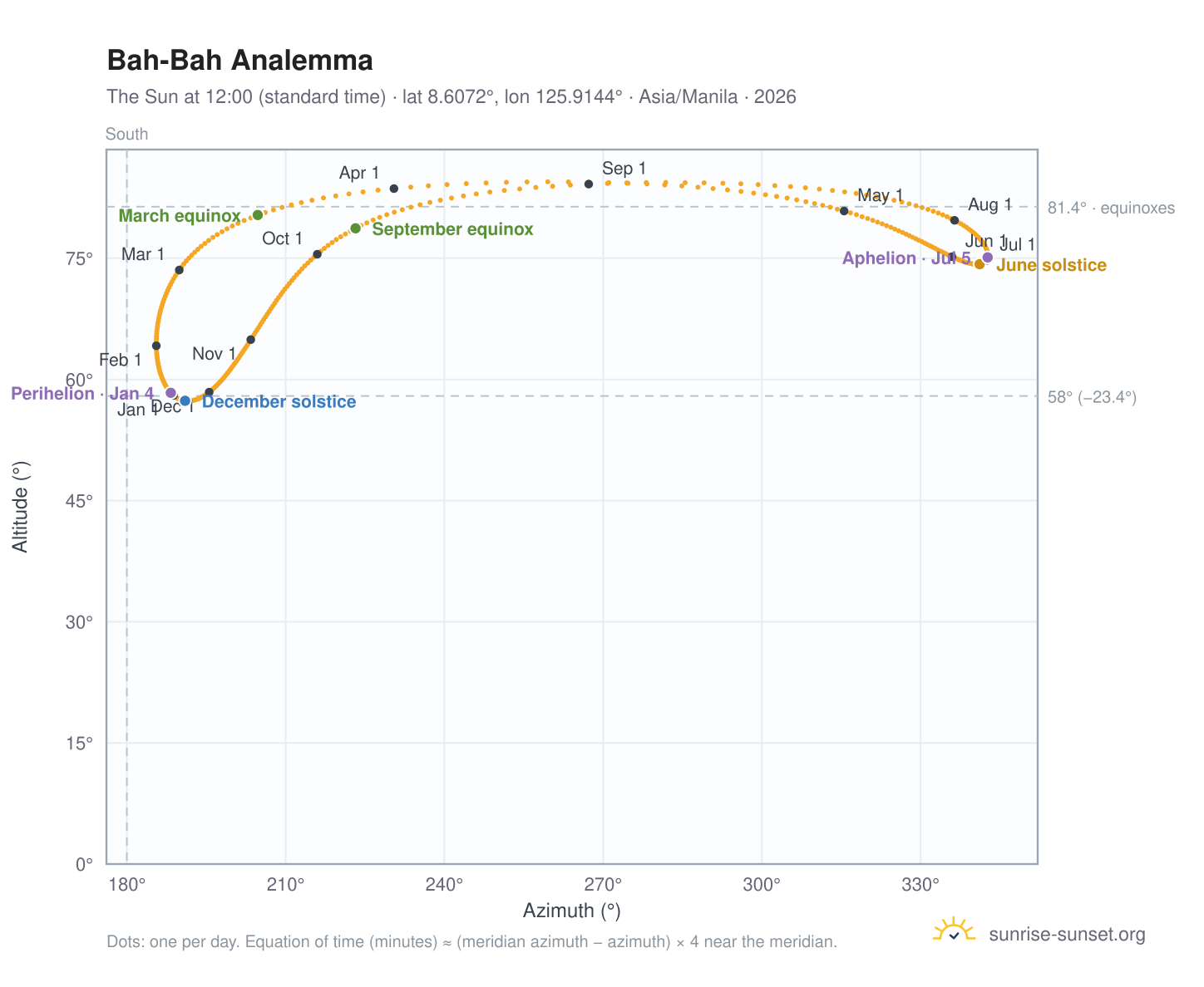 Bah-Bah analemma chart: the Sun at 12:00 (standard time) through the year