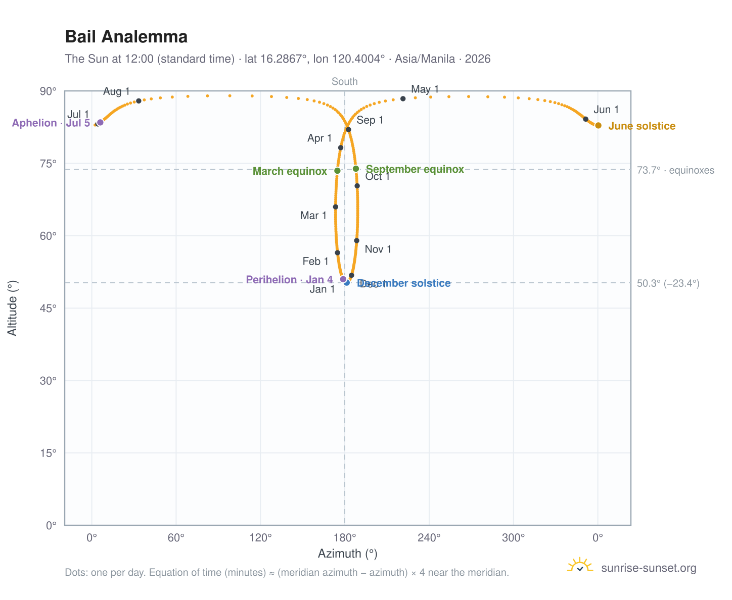 Bail analemma chart: the Sun at 12:00 (standard time) through the year