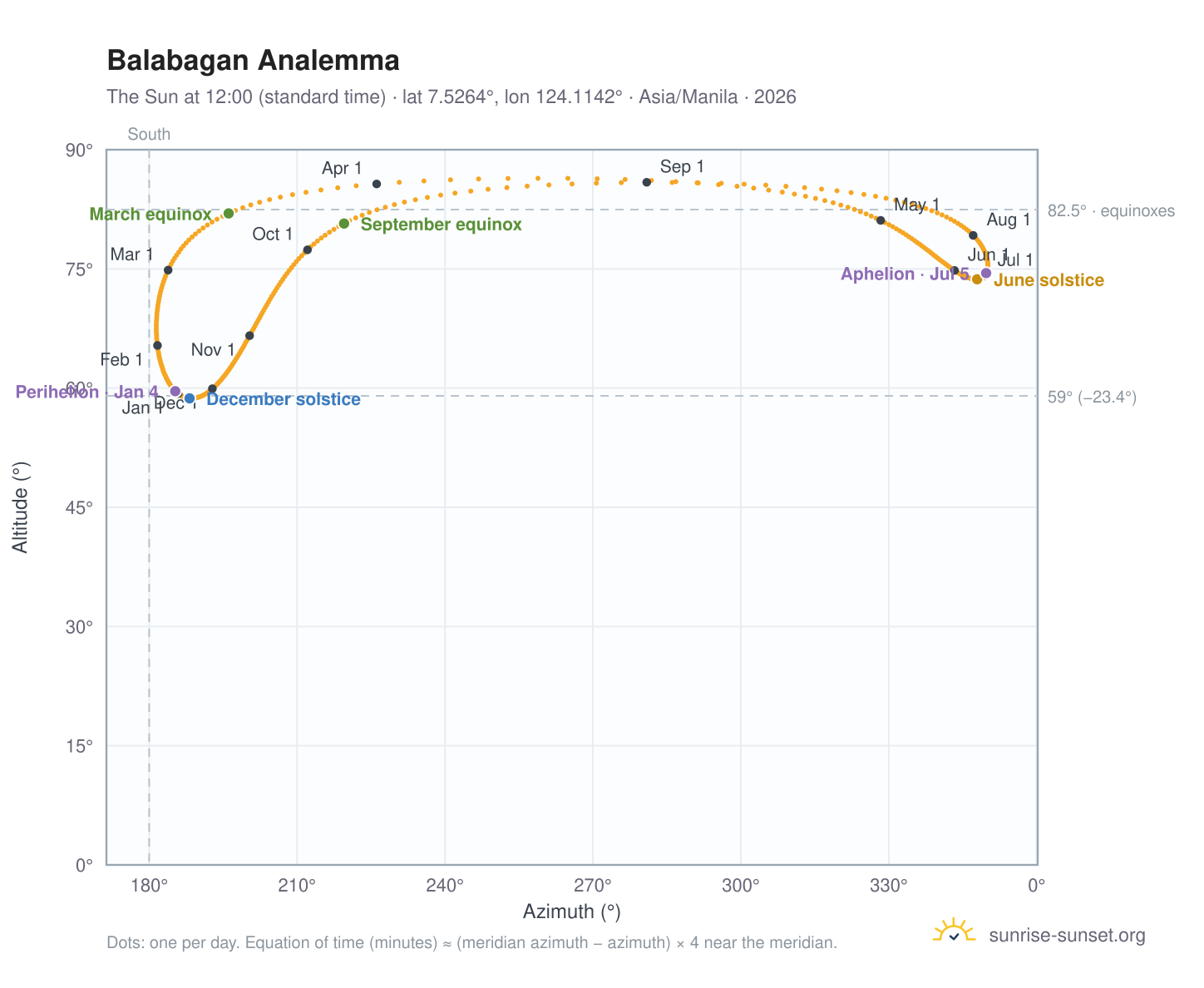 Balabagan analemma chart: the Sun at 12:00 (standard time) through the year