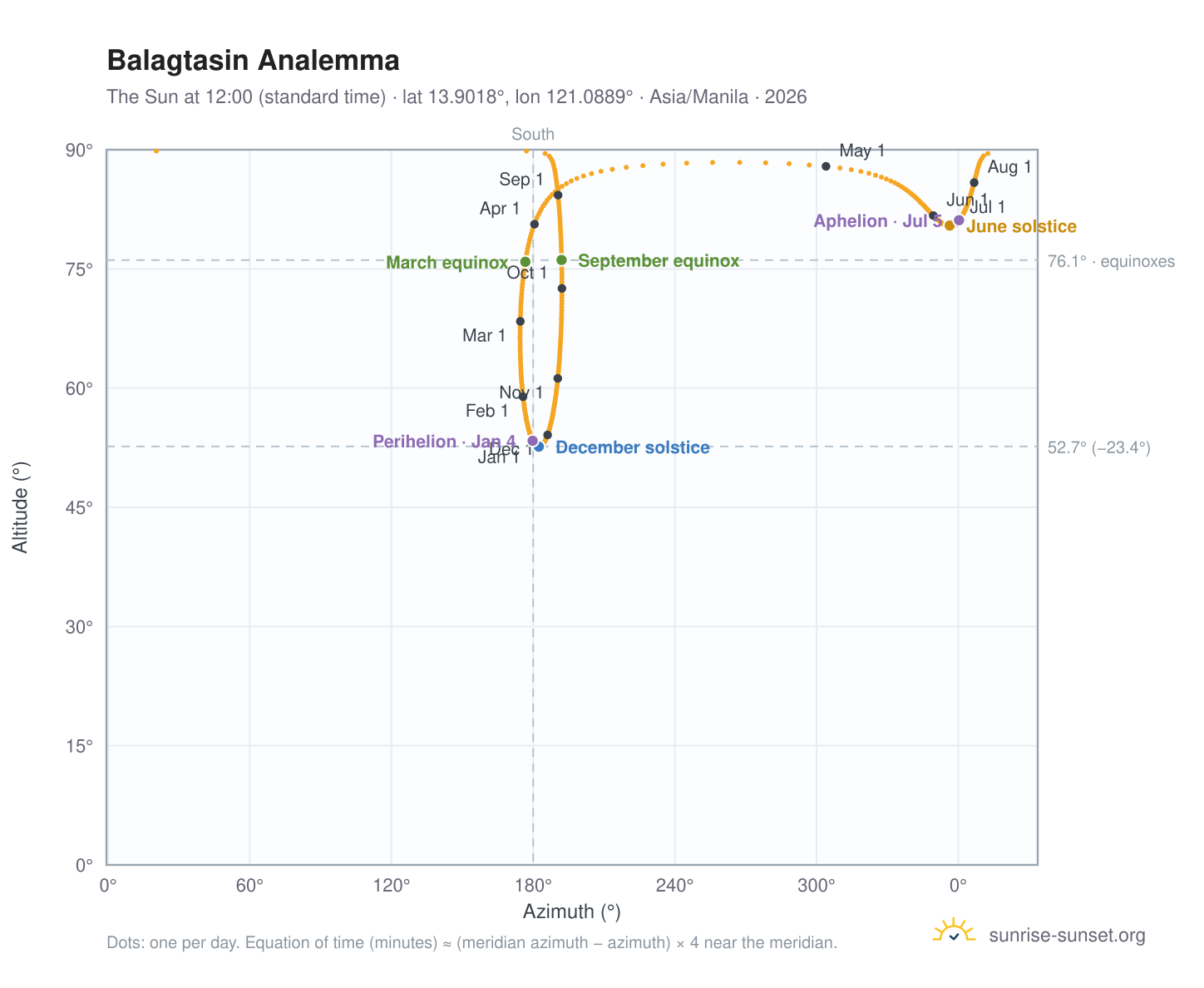 Balagtasin analemma chart: the Sun at 12:00 (standard time) through the year