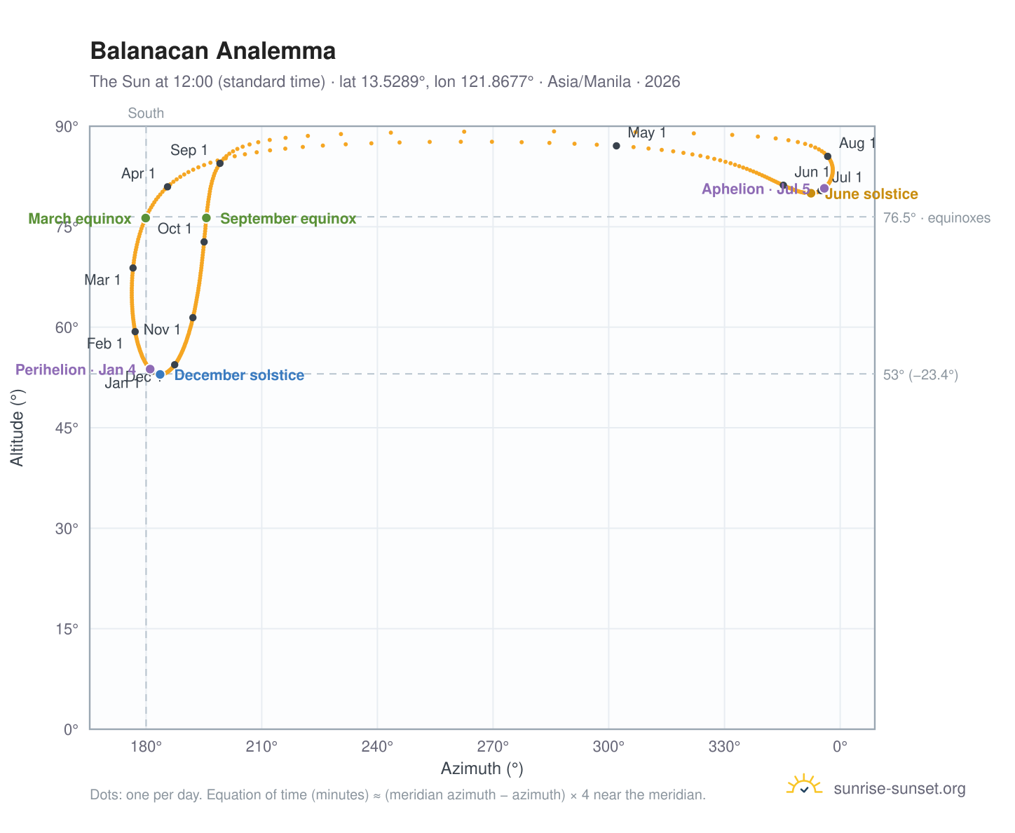Balanacan analemma chart: the Sun at 12:00 (standard time) through the year
