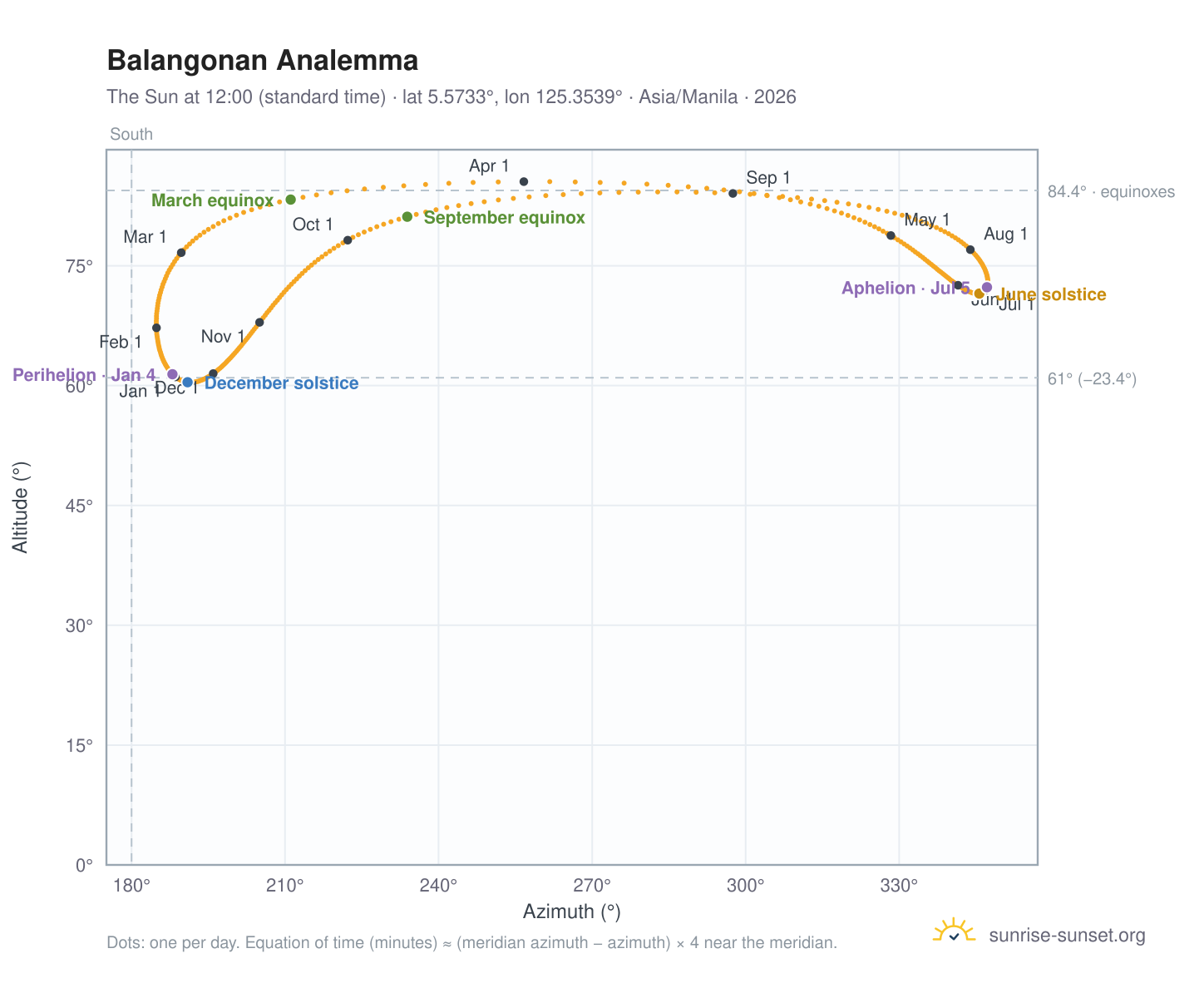 Balangonan analemma chart: the Sun at 12:00 (standard time) through the year
