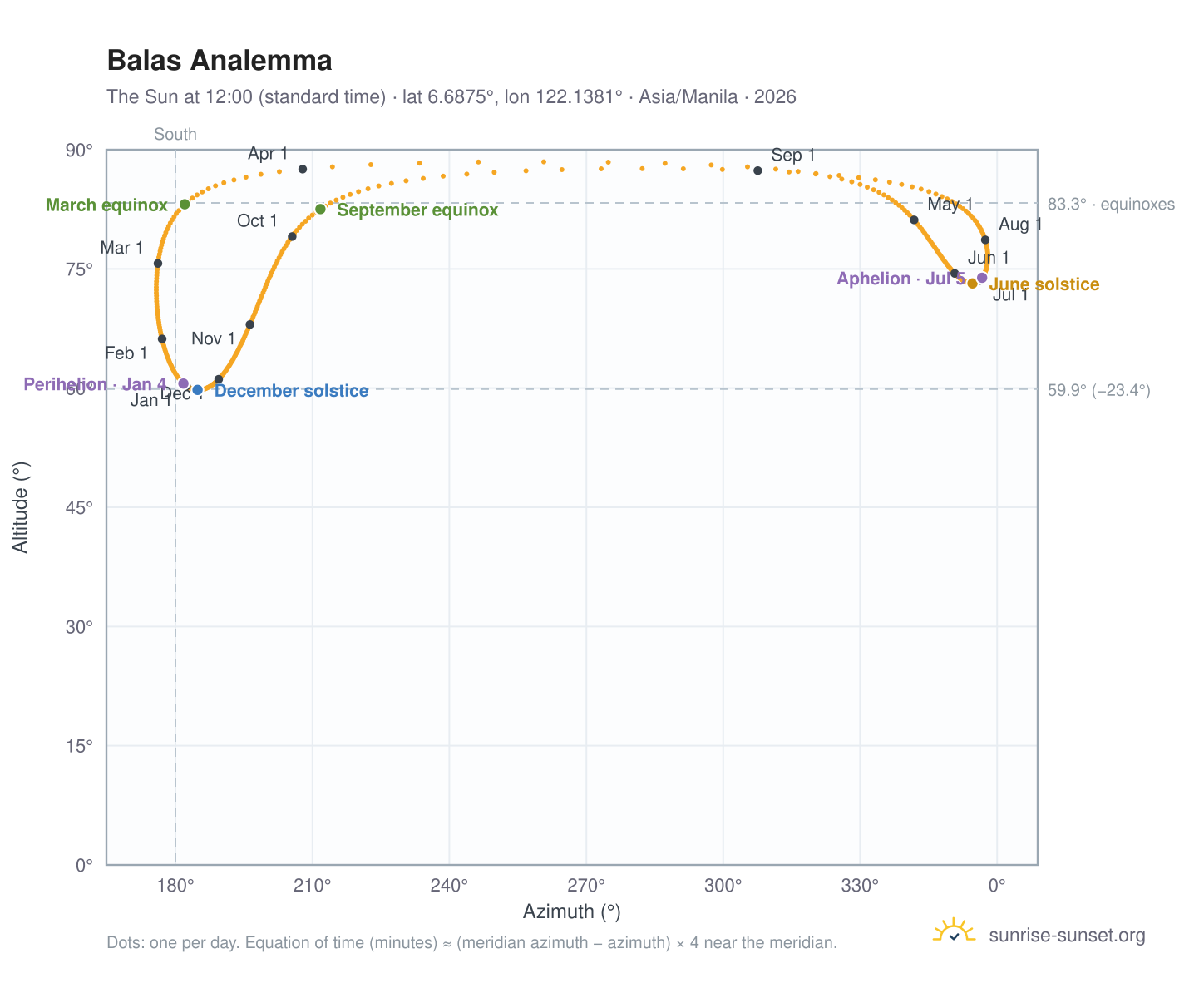 Balas analemma chart: the Sun at 12:00 (standard time) through the year