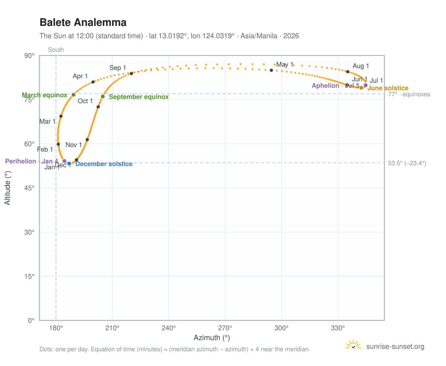 Balete analemma chart: the Sun at 12:00 (standard time) through the year
