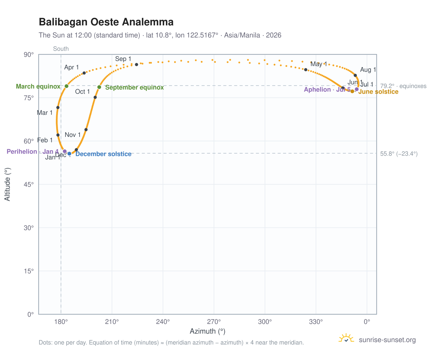 Balibagan Oeste analemma chart: the Sun at 12:00 (standard time) through the year