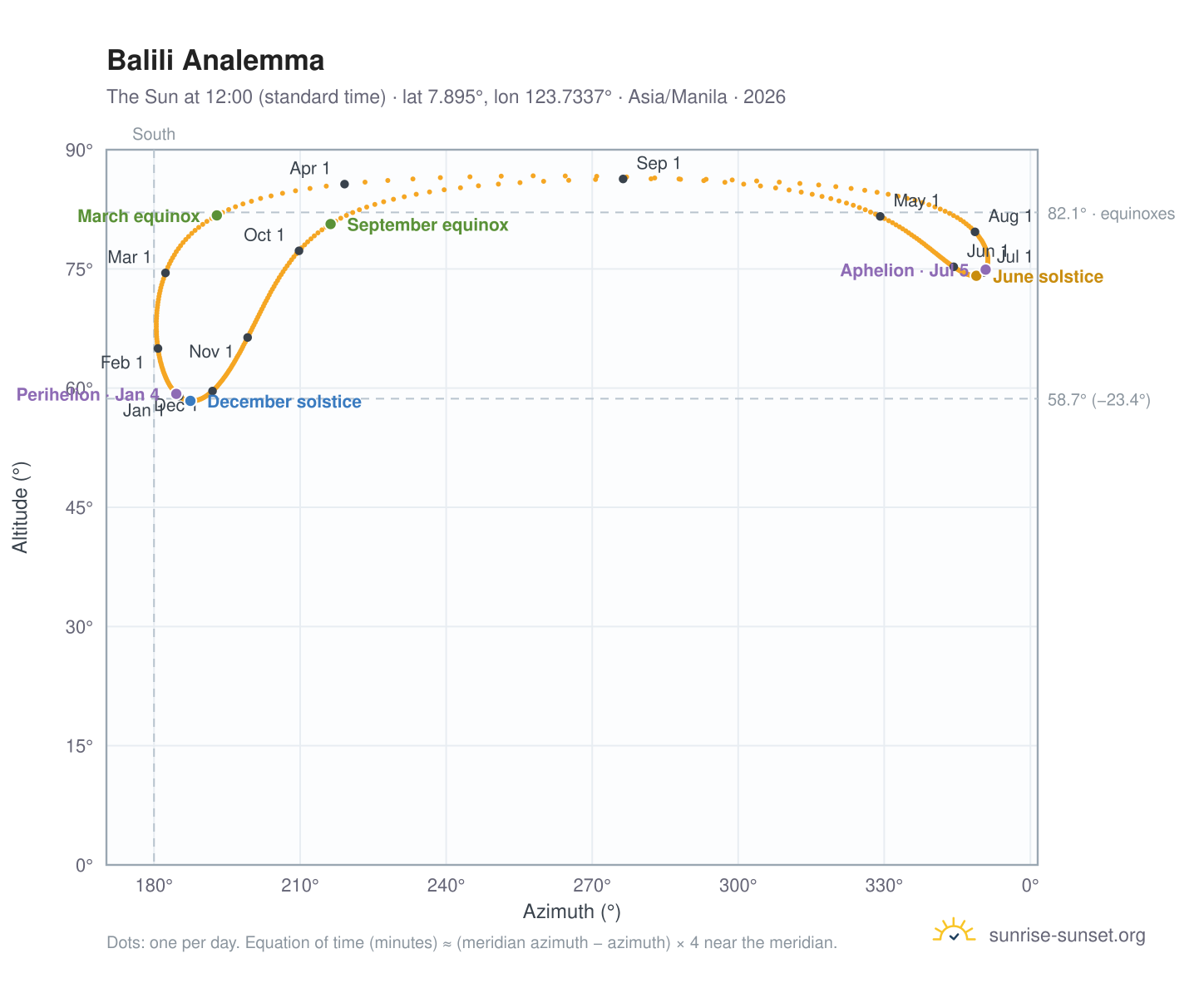 Balili analemma chart: the Sun at 12:00 (standard time) through the year