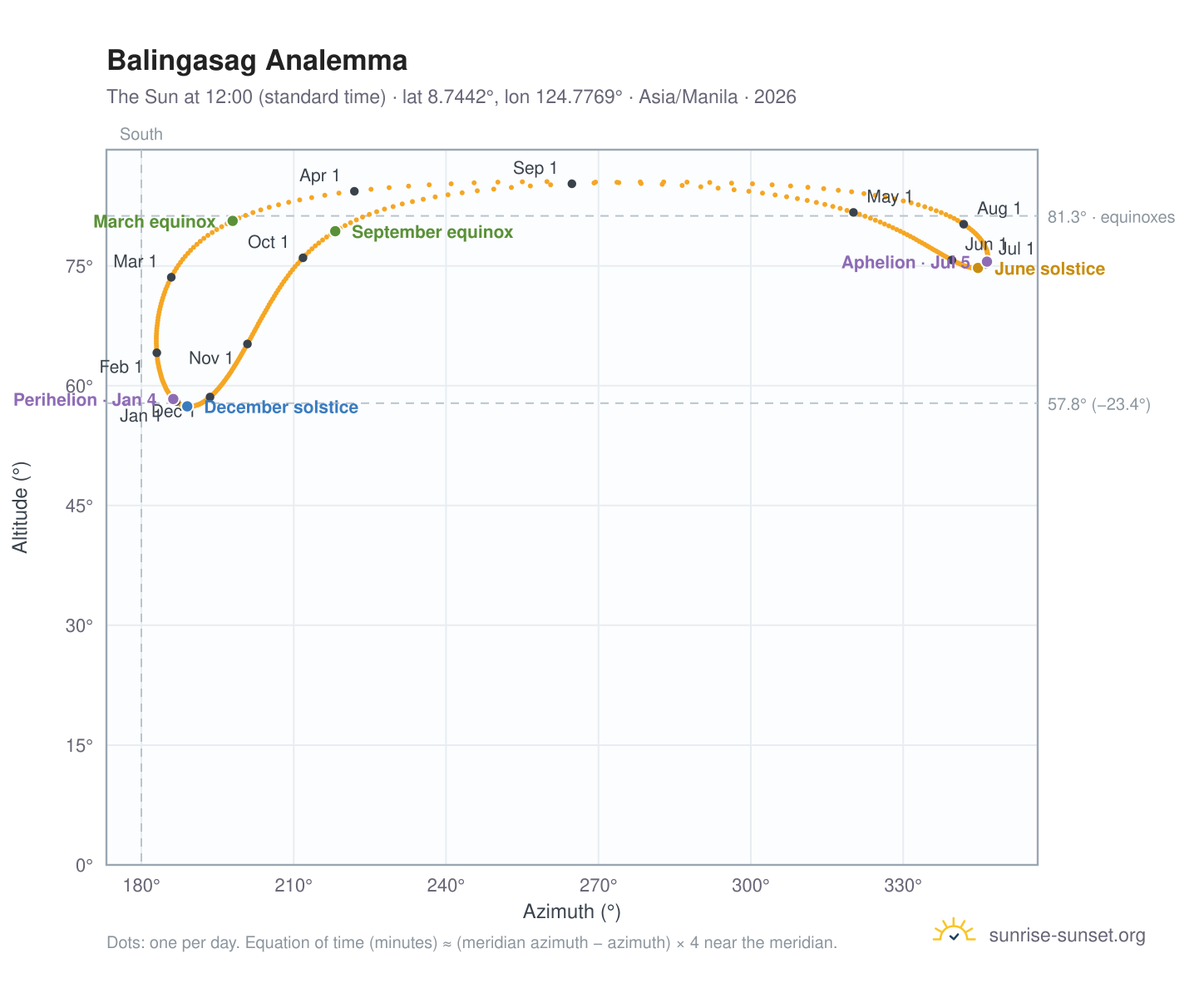 Balingasag analemma chart: the Sun at 12:00 (standard time) through the year