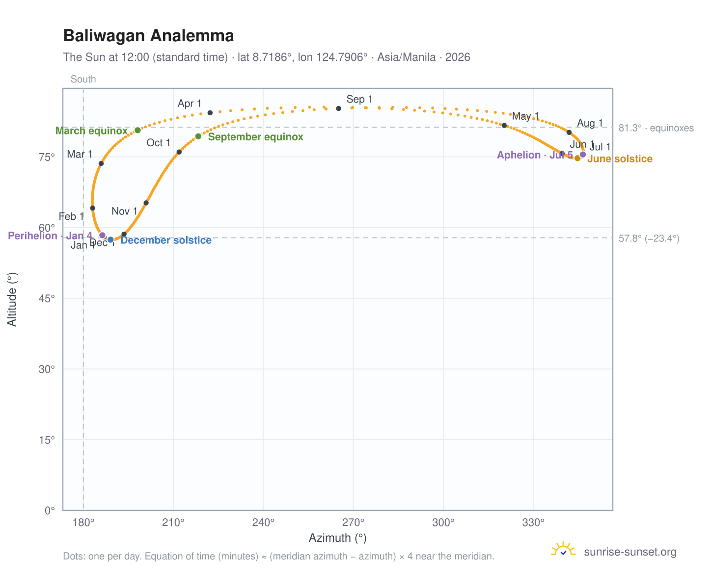Baliwagan analemma chart: the Sun at 12:00 (standard time) through the year