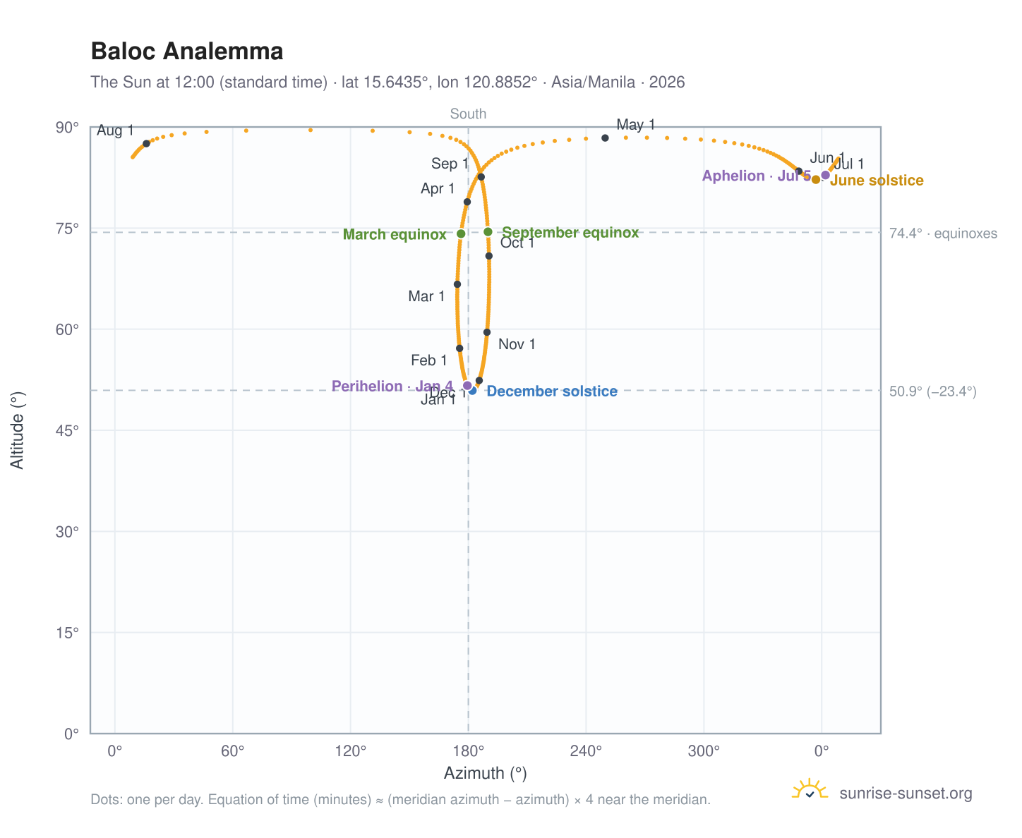 Baloc analemma chart: the Sun at 12:00 (standard time) through the year