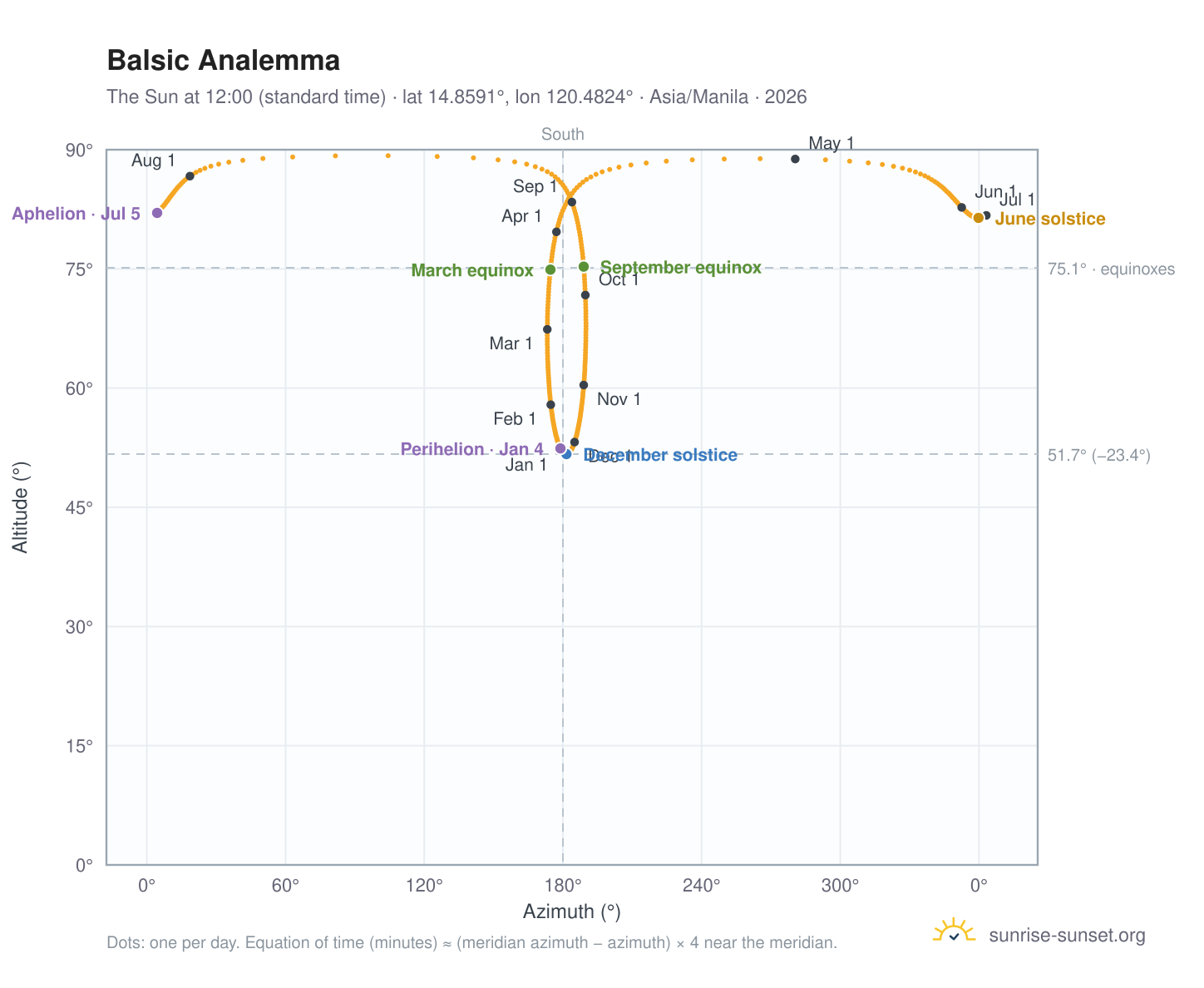 Balsic analemma chart: the Sun at 12:00 (standard time) through the year