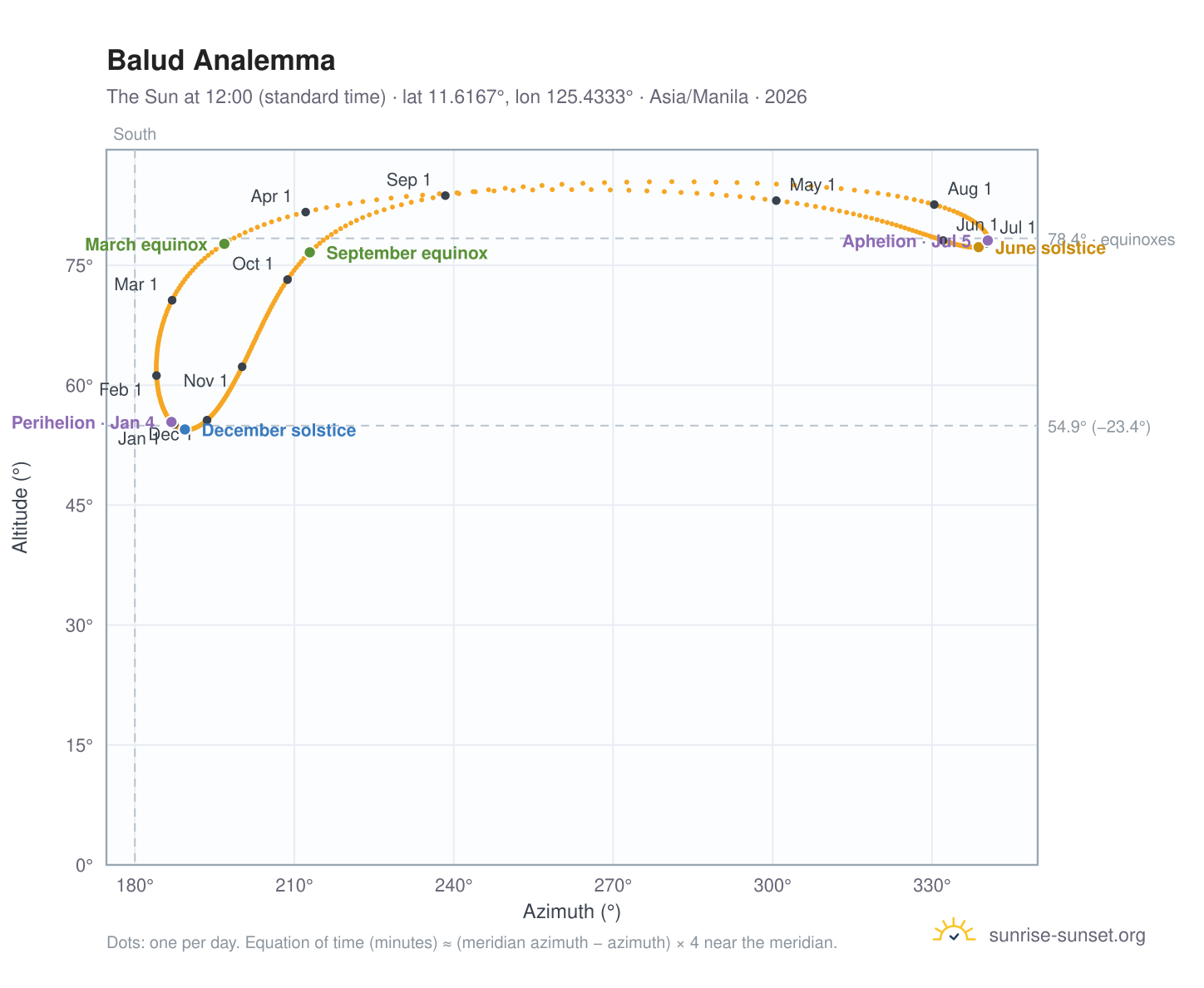 Balud analemma chart: the Sun at 12:00 (standard time) through the year