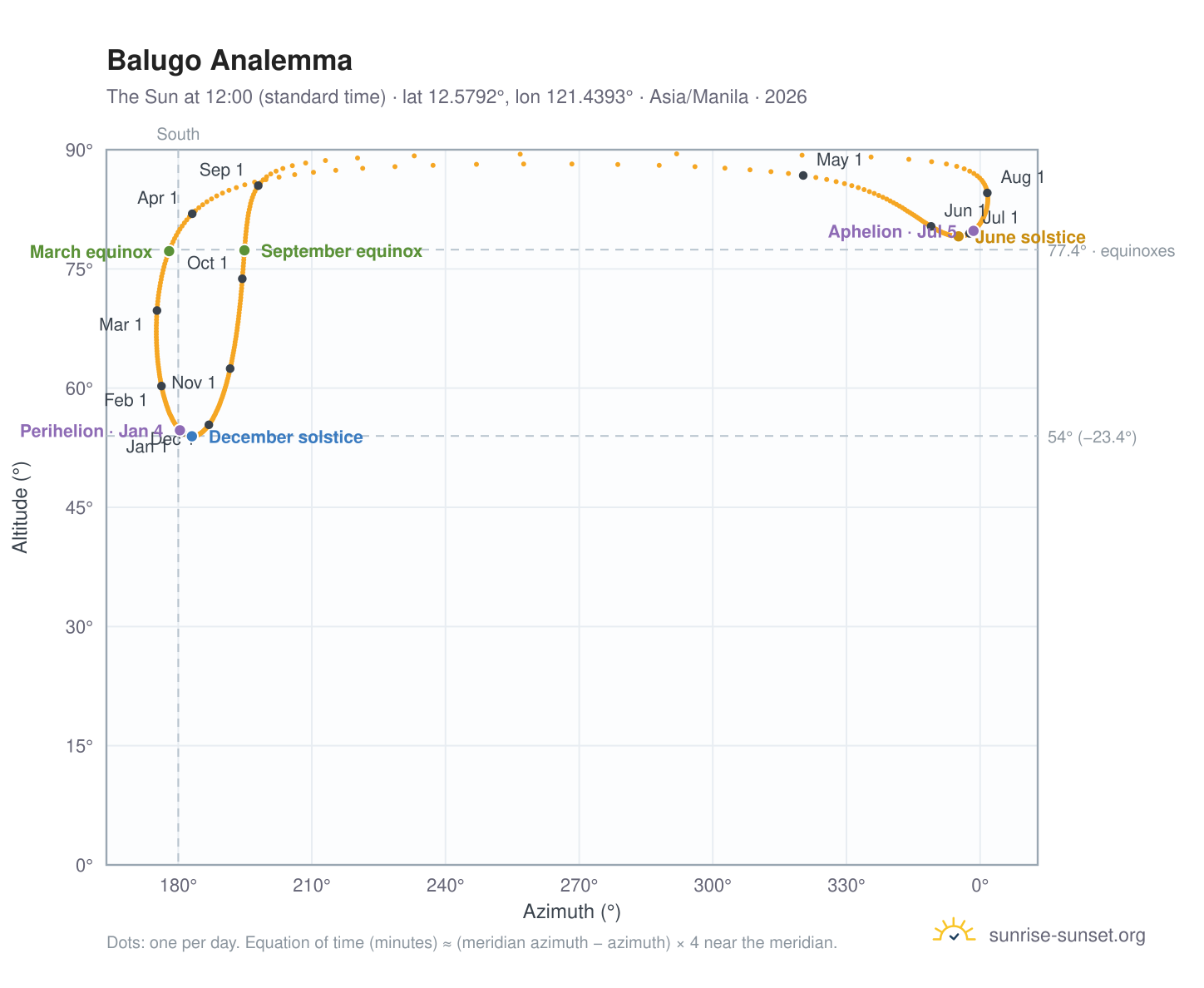 Balugo analemma chart: the Sun at 12:00 (standard time) through the year