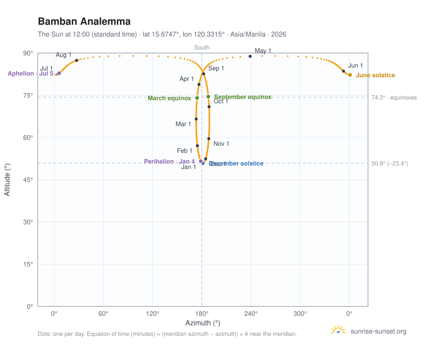 Bamban analemma chart: the Sun at 12:00 (standard time) through the year