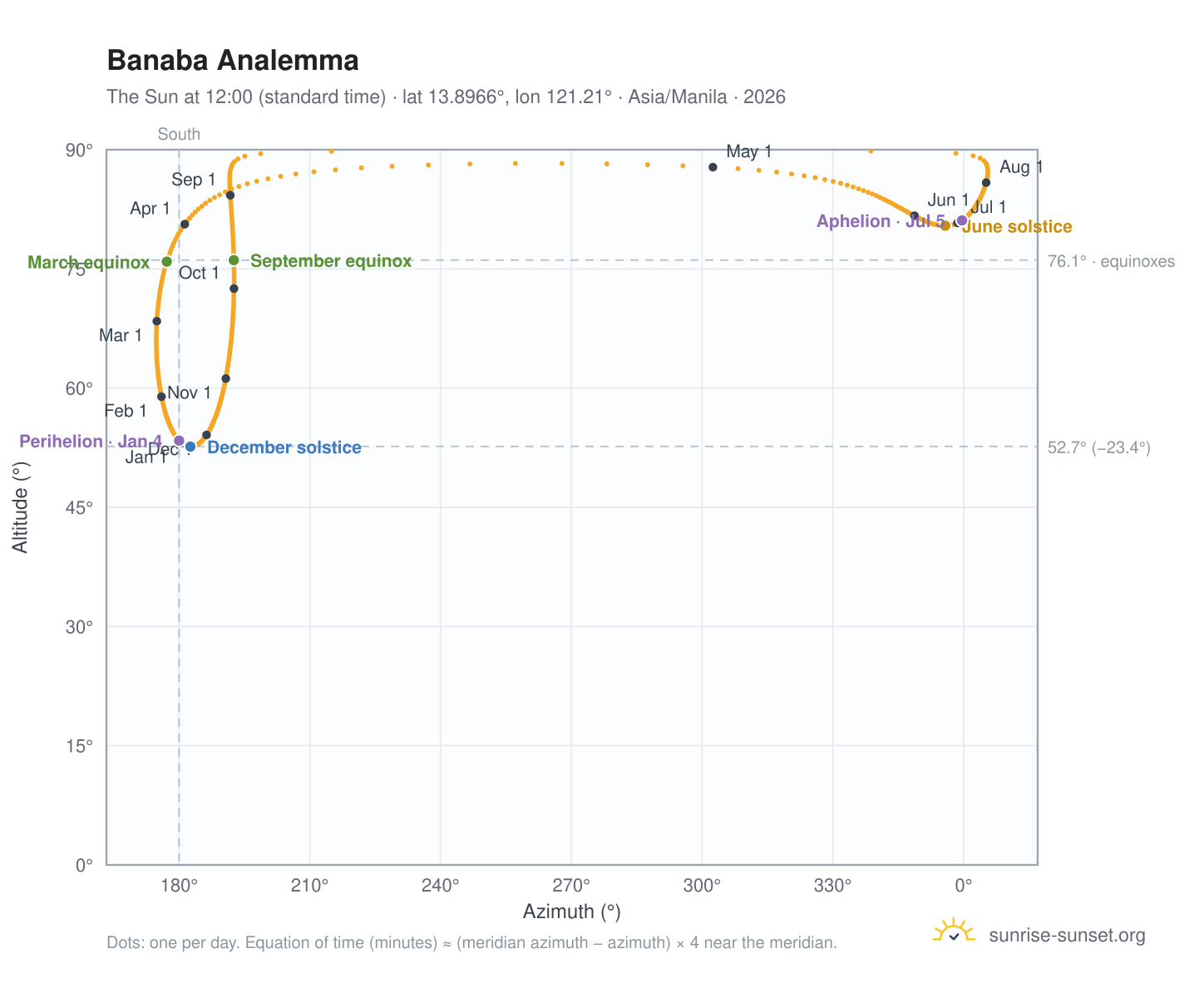 Banaba analemma chart: the Sun at 12:00 (standard time) through the year