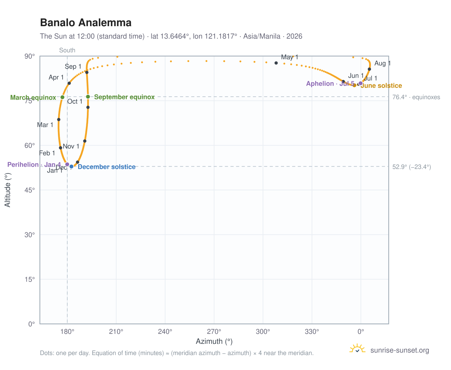 Banalo analemma chart: the Sun at 12:00 (standard time) through the year