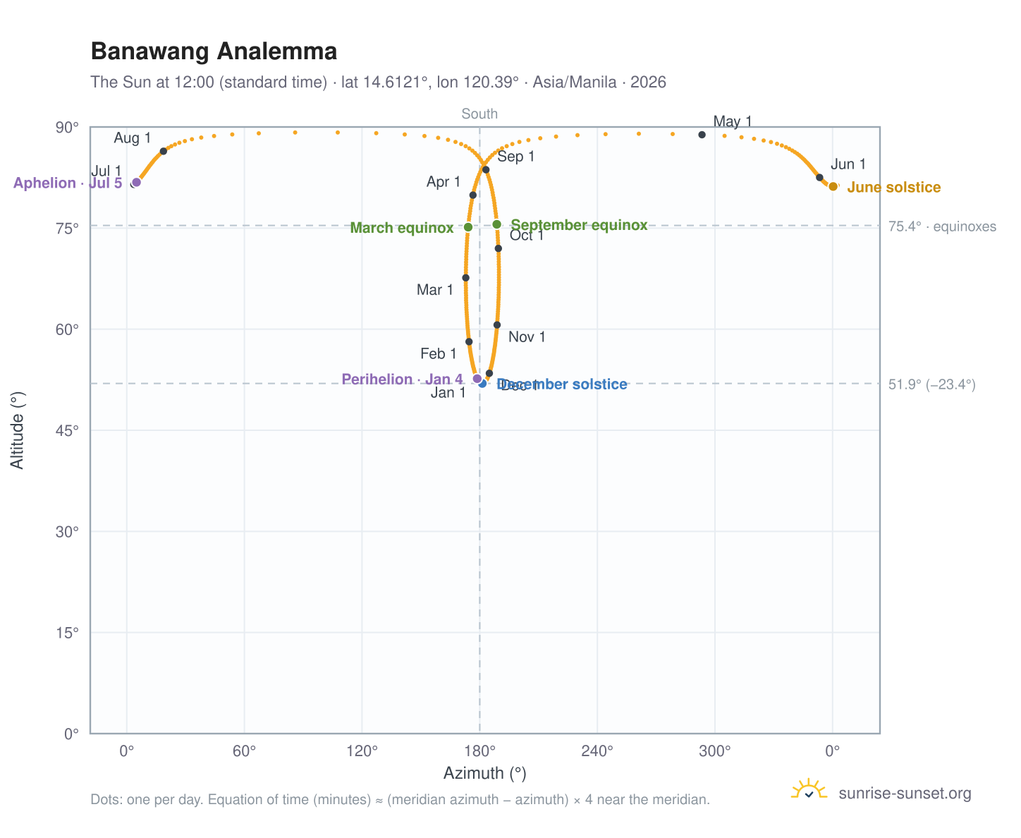 Banawang analemma chart: the Sun at 12:00 (standard time) through the year