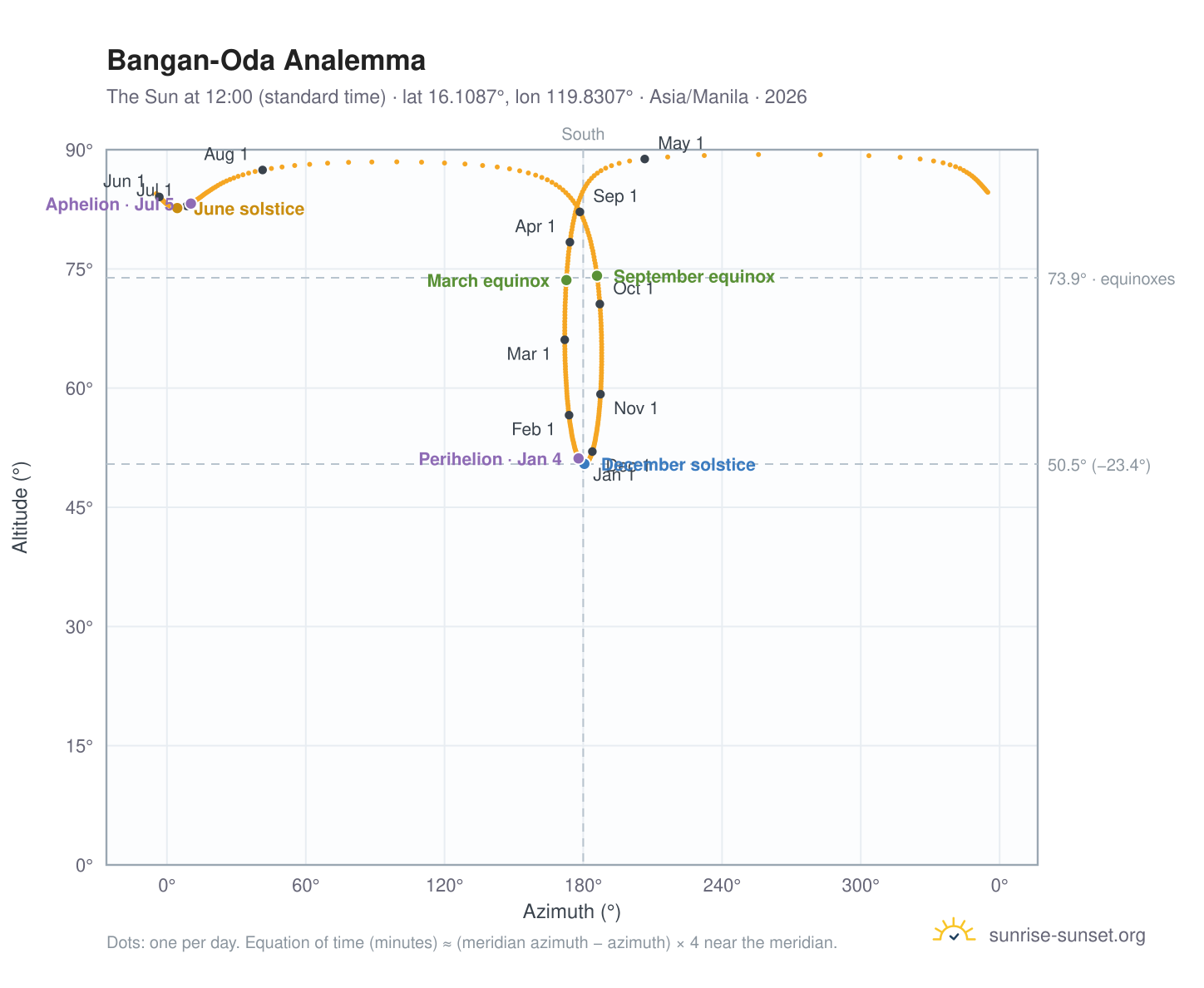 Bangan-Oda analemma chart: the Sun at 12:00 (standard time) through the year