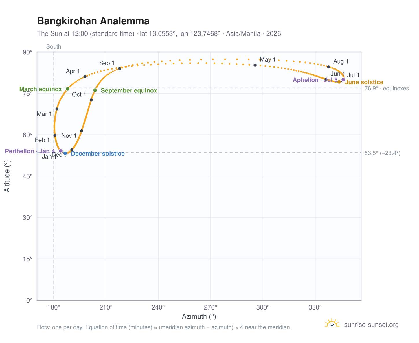 Bangkirohan analemma chart: the Sun at 12:00 (standard time) through the year