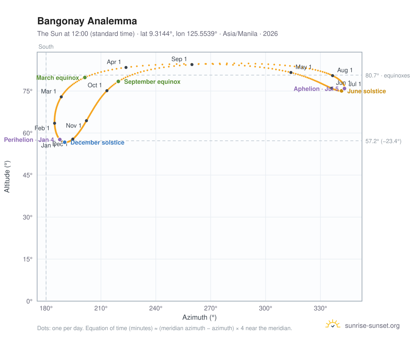 Bangonay analemma chart: the Sun at 12:00 (standard time) through the year