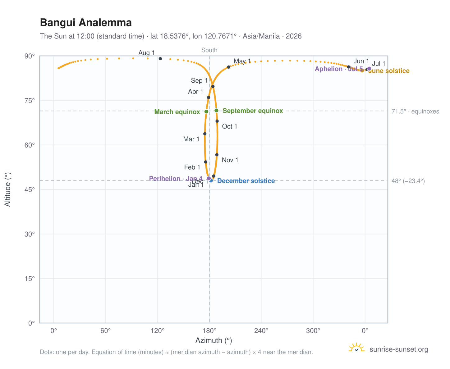 Bangui analemma chart: the Sun at 12:00 (standard time) through the year