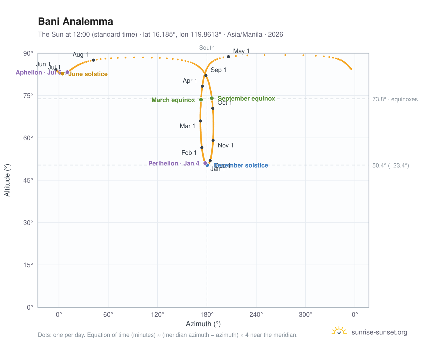 Bani analemma chart: the Sun at 12:00 (standard time) through the year