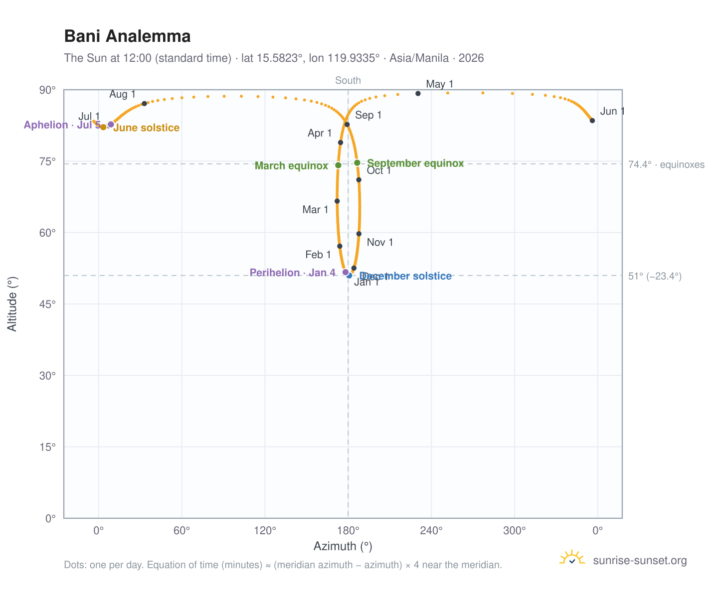 Bani analemma chart: the Sun at 12:00 (standard time) through the year