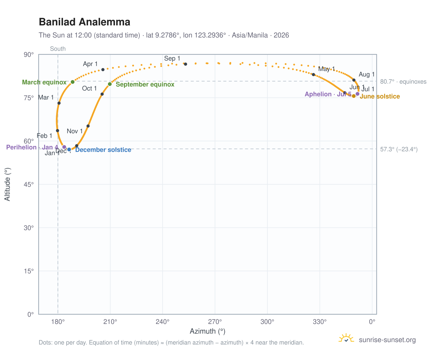 Banilad analemma chart: the Sun at 12:00 (standard time) through the year