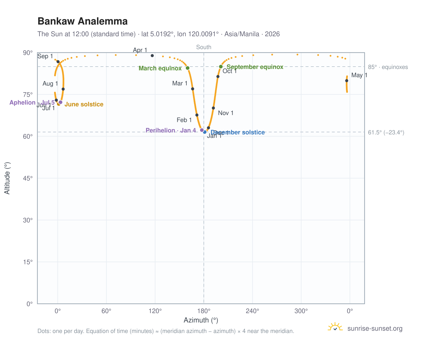 Bankaw analemma chart: the Sun at 12:00 (standard time) through the year