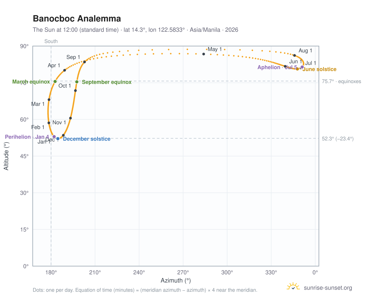Banocboc analemma chart: the Sun at 12:00 (standard time) through the year