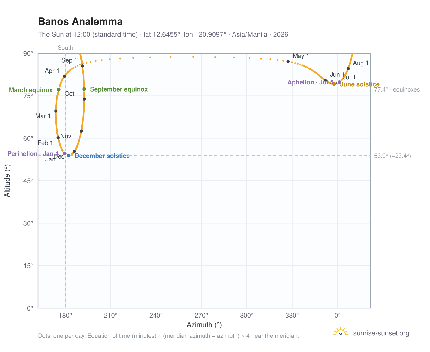 Banos analemma chart: the Sun at 12:00 (standard time) through the year