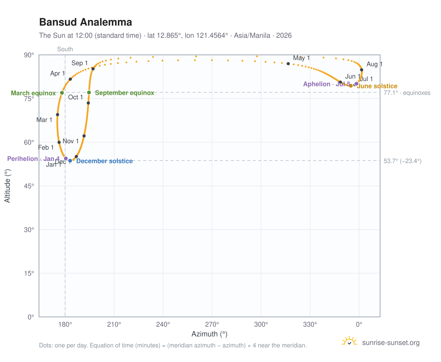 Bansud analemma chart: the Sun at 12:00 (standard time) through the year