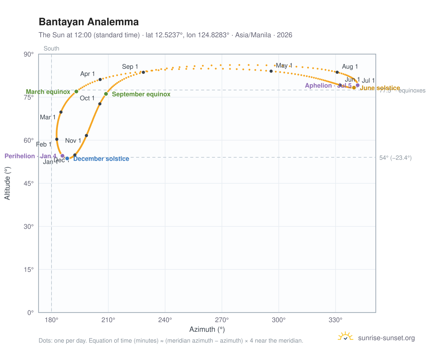 Bantayan analemma chart: the Sun at 12:00 (standard time) through the year