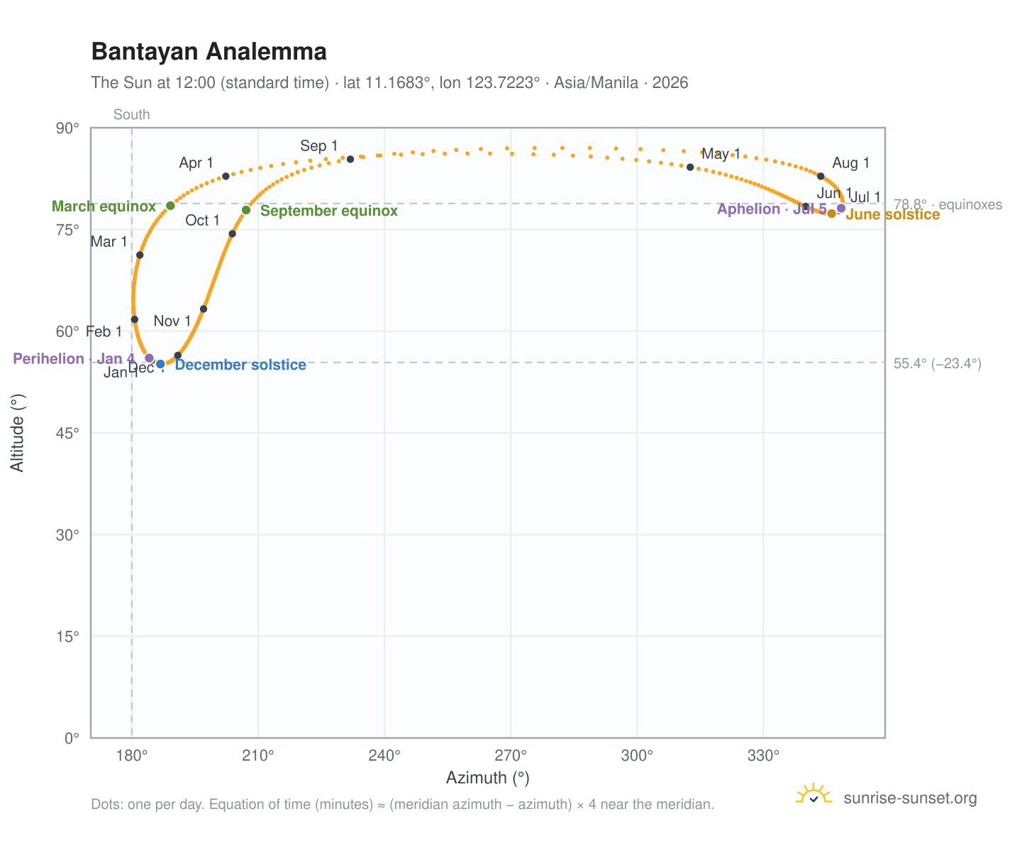 Bantayan analemma chart: the Sun at 12:00 (standard time) through the year