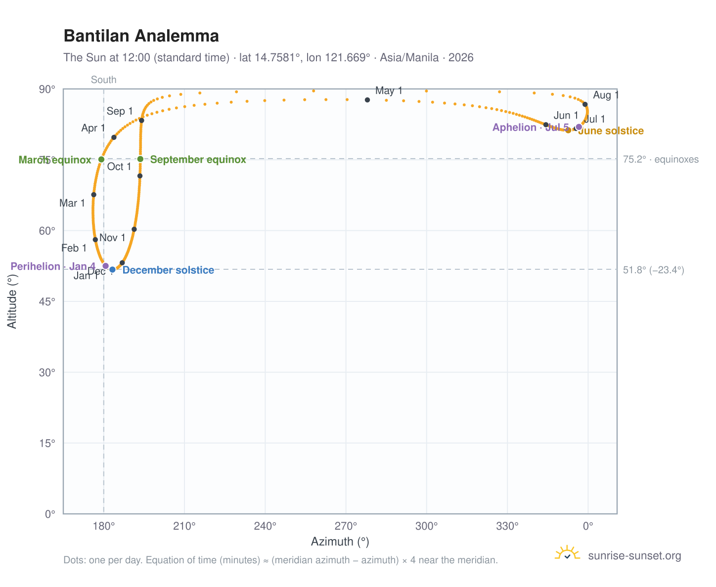 Bantilan analemma chart: the Sun at 12:00 (standard time) through the year