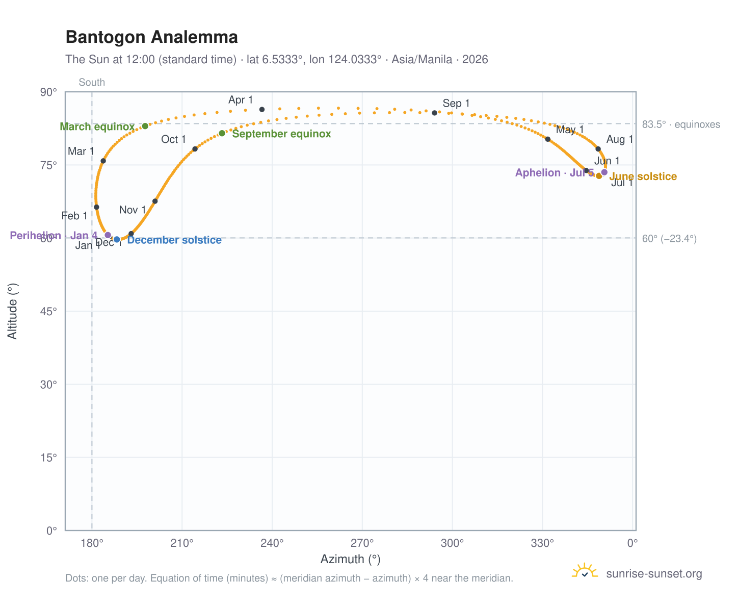 Bantogon analemma chart: the Sun at 12:00 (standard time) through the year