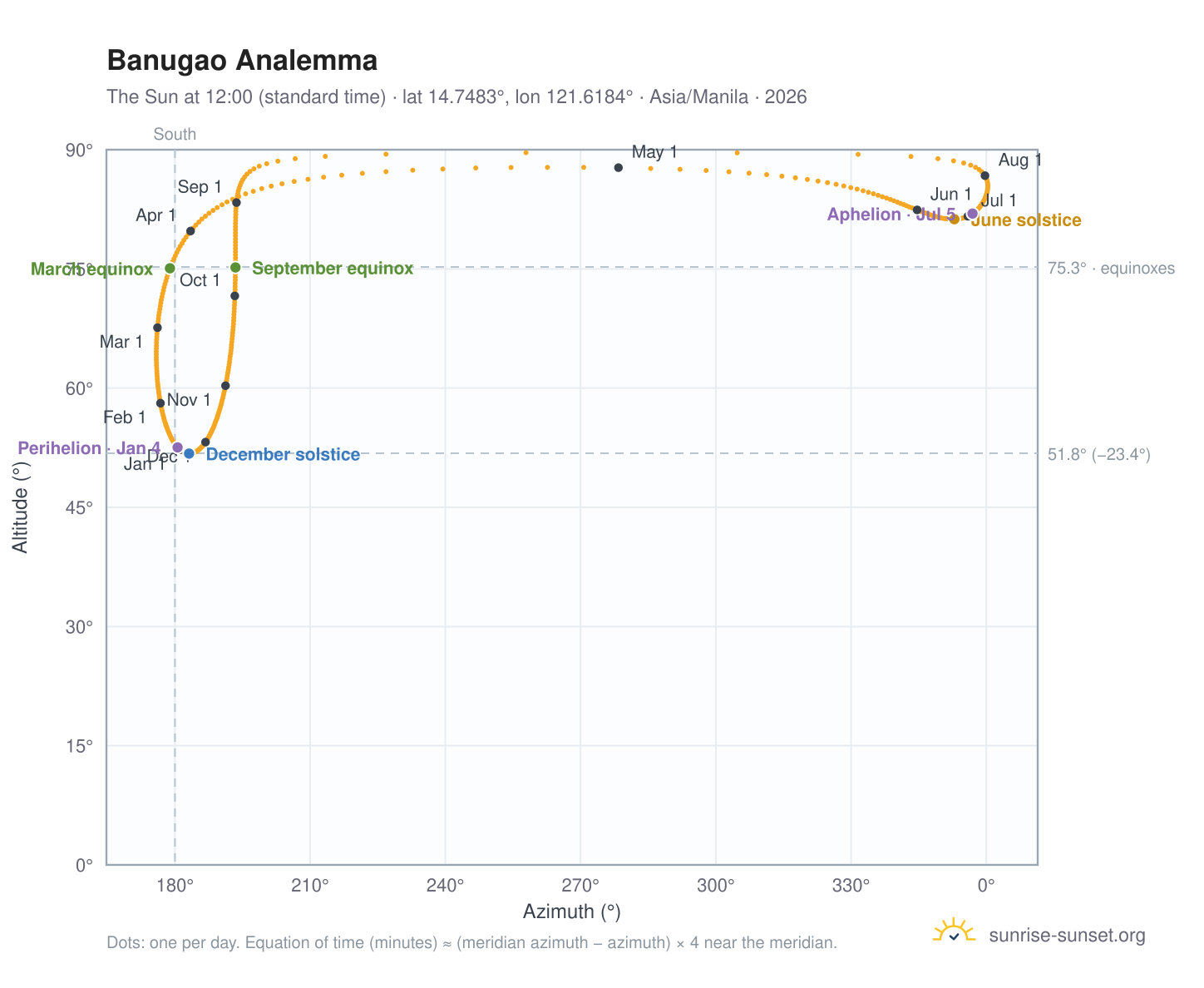 Banugao analemma chart: the Sun at 12:00 (standard time) through the year