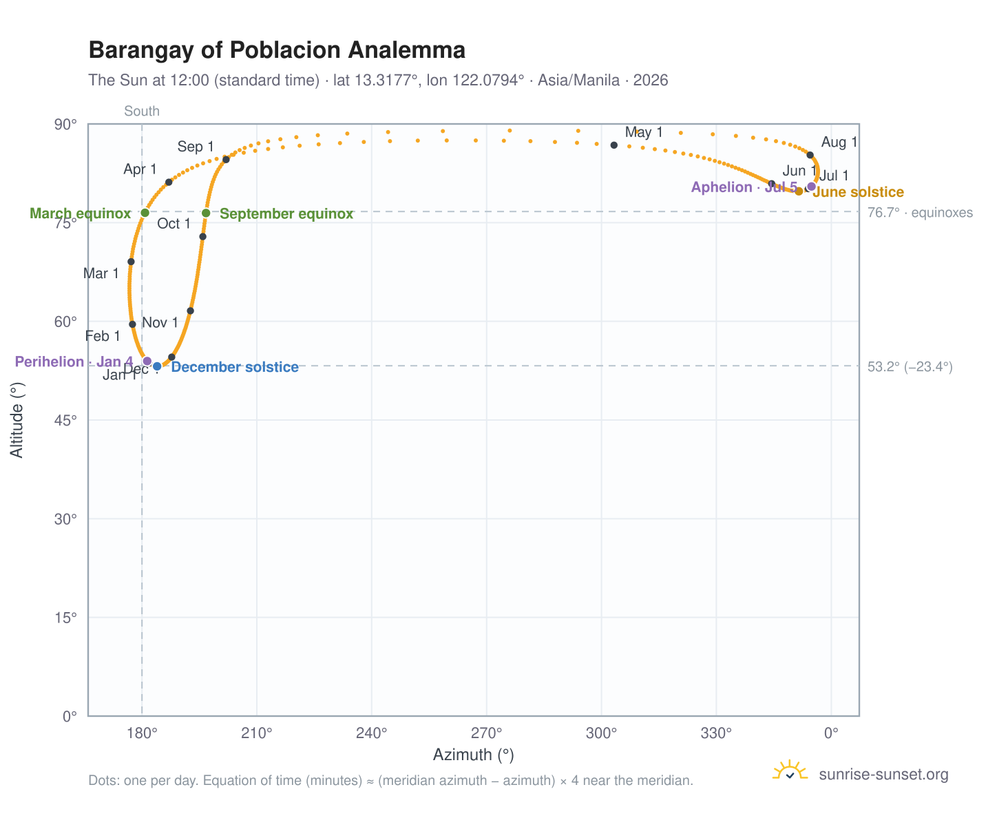 Barangay of Poblacion analemma chart: the Sun at 12:00 (standard time) through the year