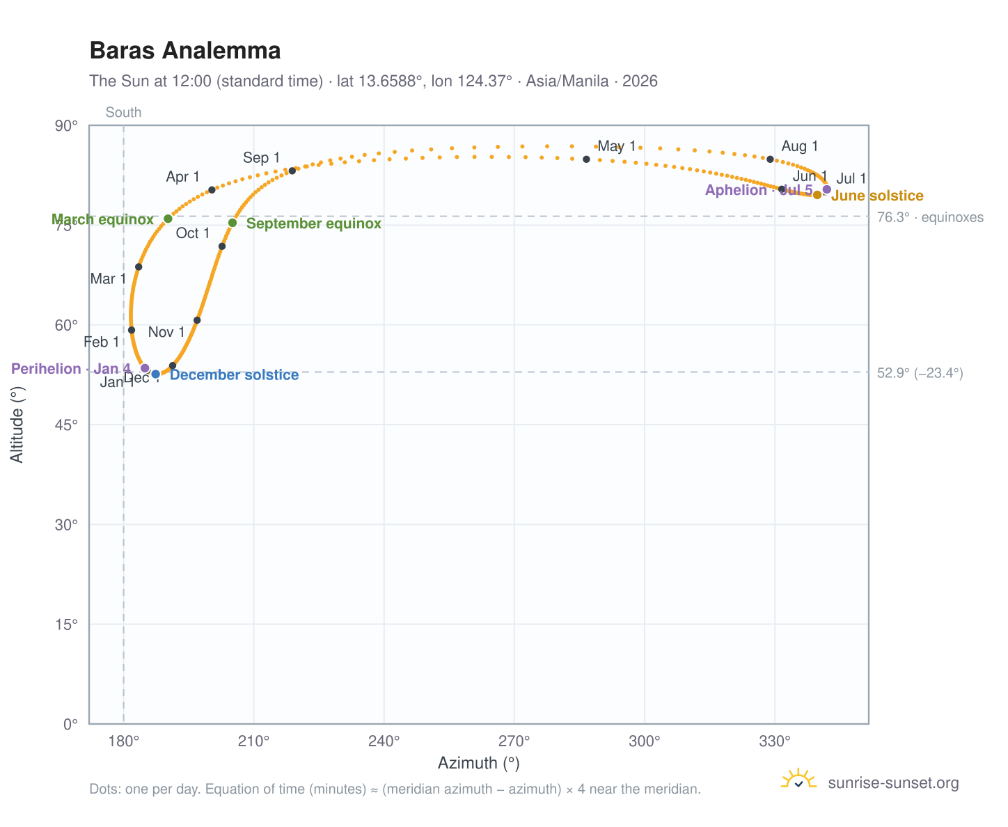 Baras analemma chart: the Sun at 12:00 (standard time) through the year