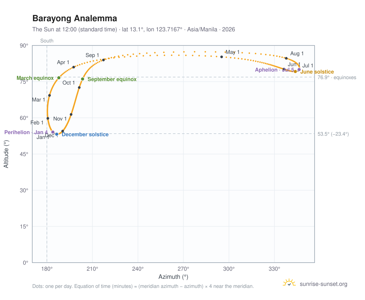 Barayong analemma chart: the Sun at 12:00 (standard time) through the year