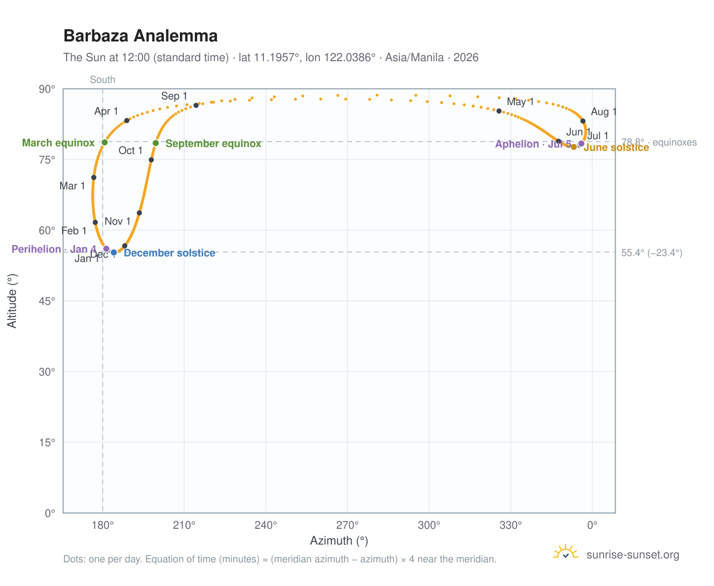 Barbaza analemma chart: the Sun at 12:00 (standard time) through the year